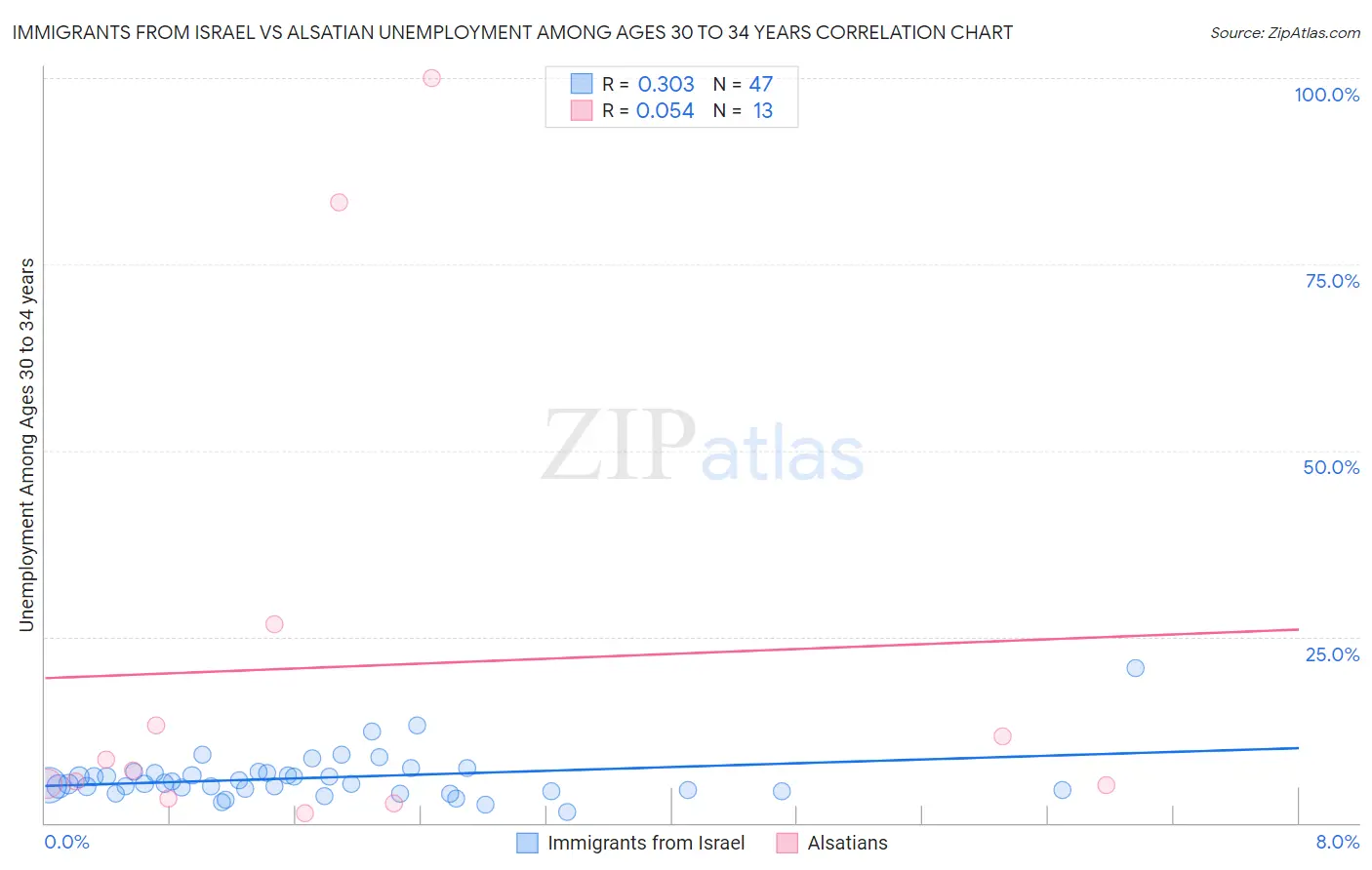 Immigrants from Israel vs Alsatian Unemployment Among Ages 30 to 34 years