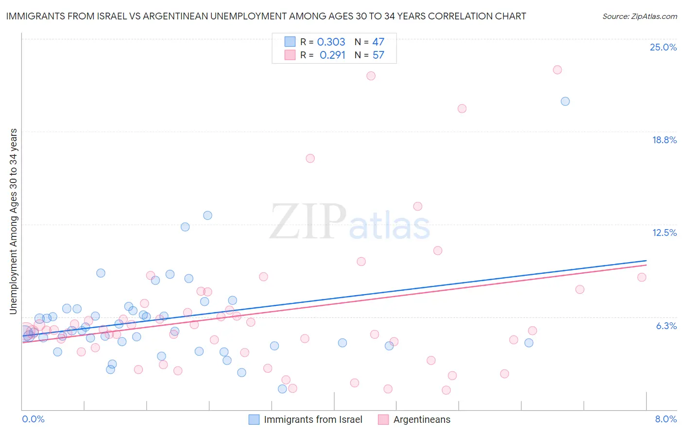 Immigrants from Israel vs Argentinean Unemployment Among Ages 30 to 34 years