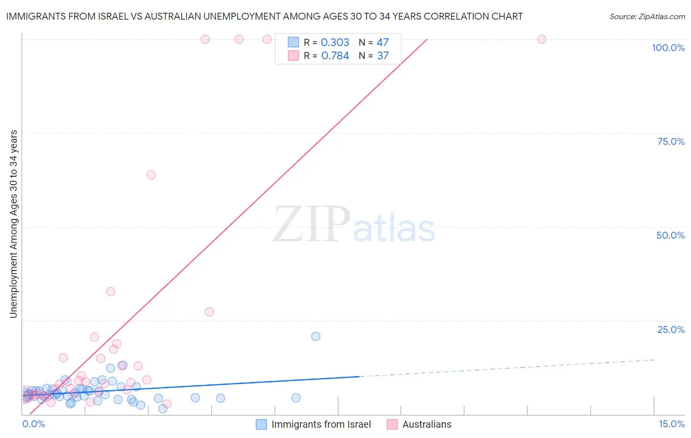 Immigrants from Israel vs Australian Unemployment Among Ages 30 to 34 years