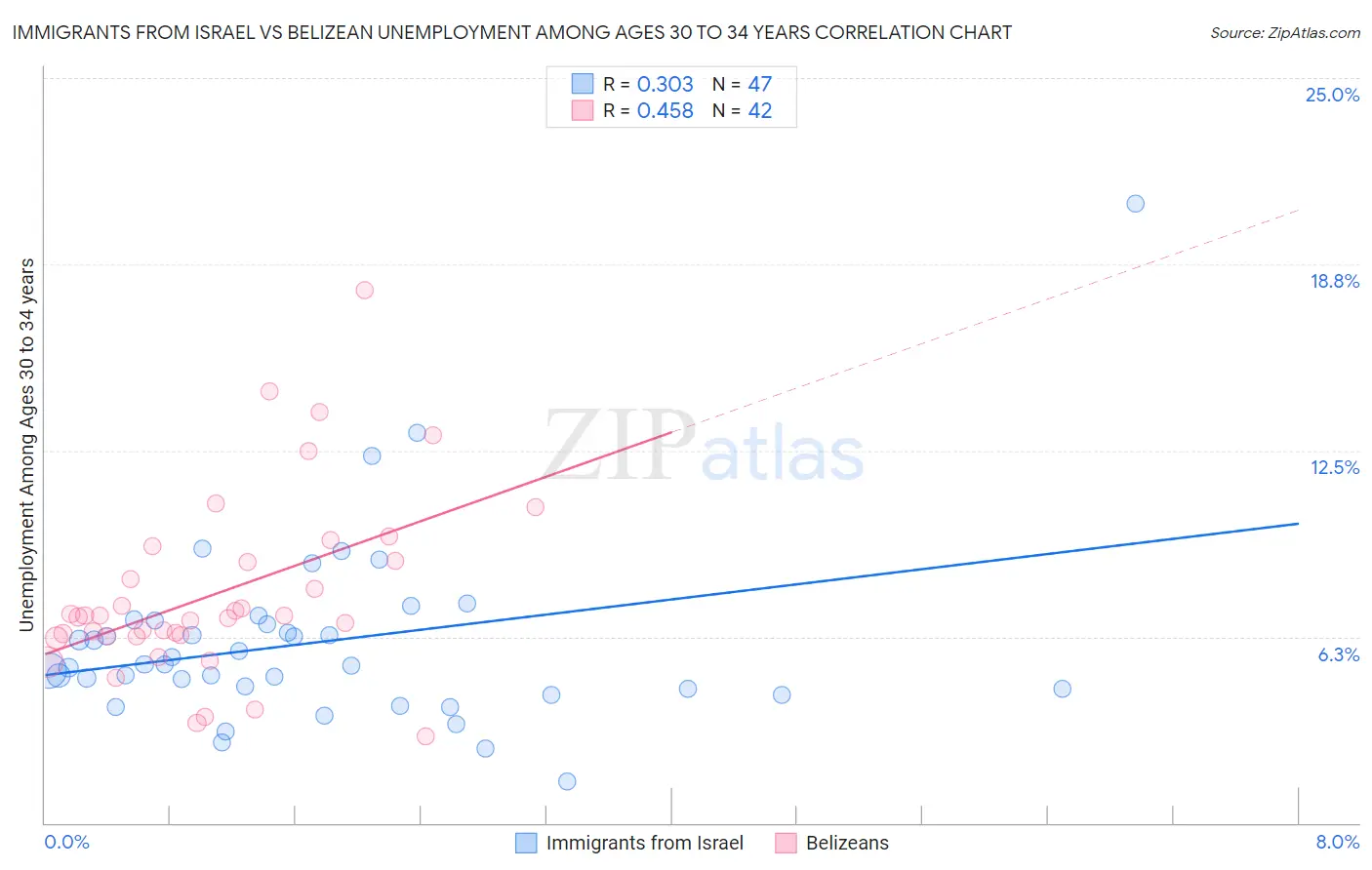 Immigrants from Israel vs Belizean Unemployment Among Ages 30 to 34 years