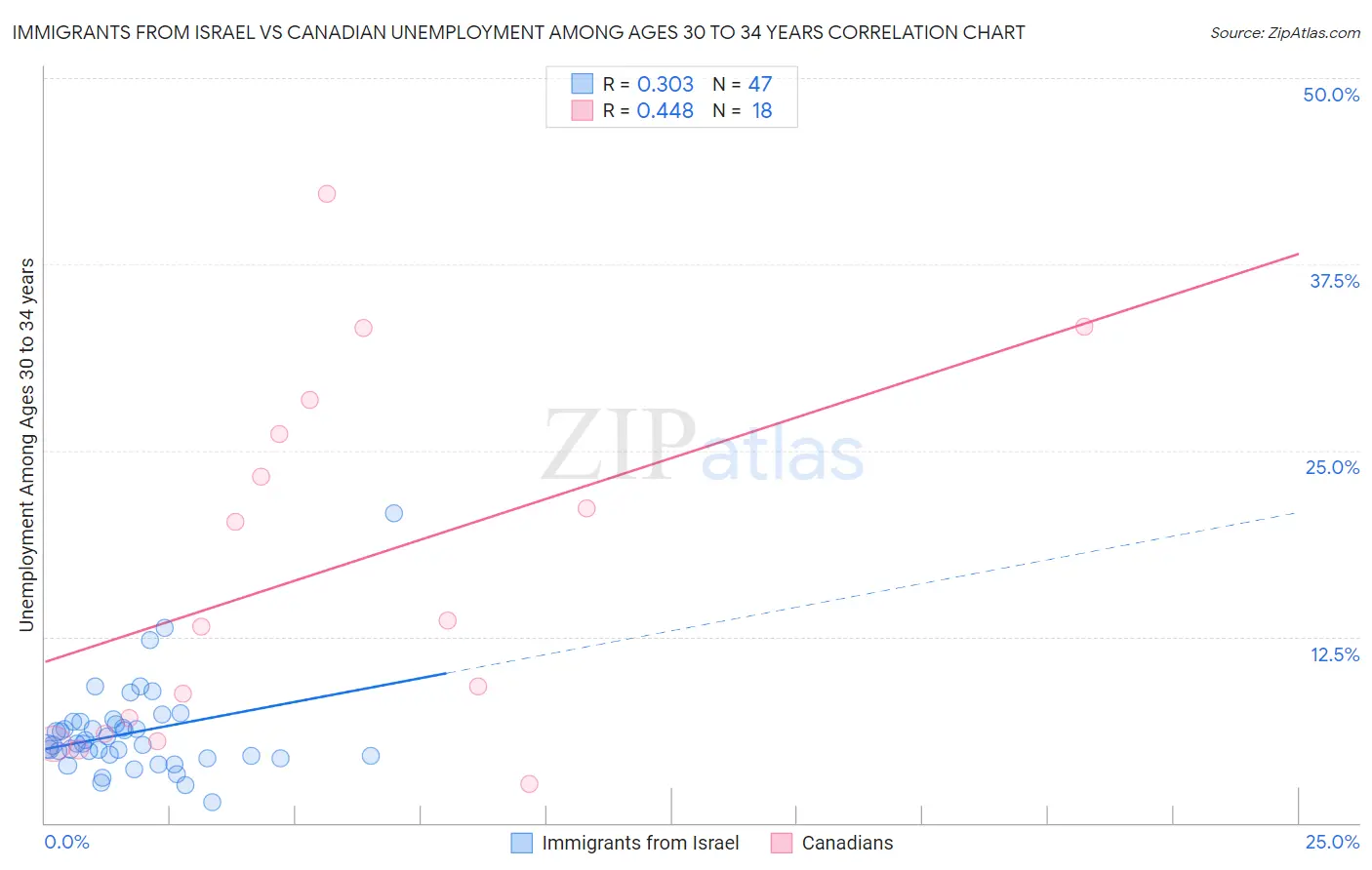 Immigrants from Israel vs Canadian Unemployment Among Ages 30 to 34 years