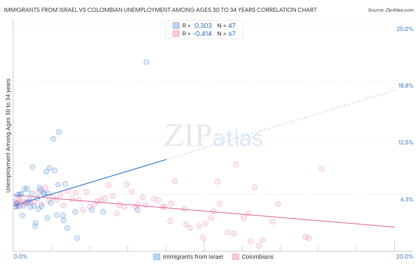 Immigrants from Israel vs Colombian Unemployment Among Ages 30 to 34 years