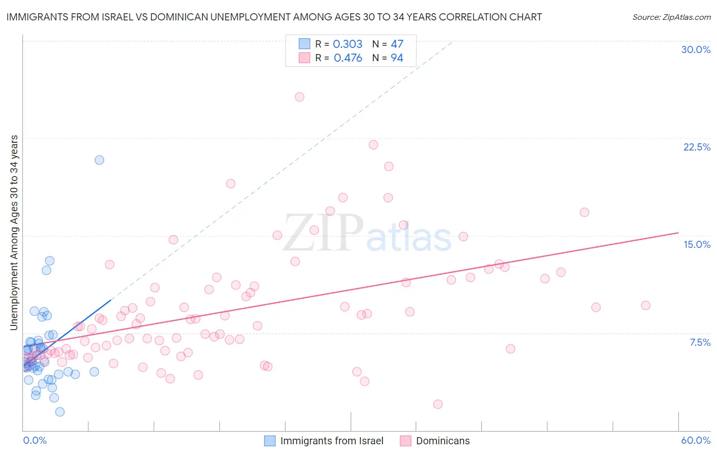 Immigrants from Israel vs Dominican Unemployment Among Ages 30 to 34 years