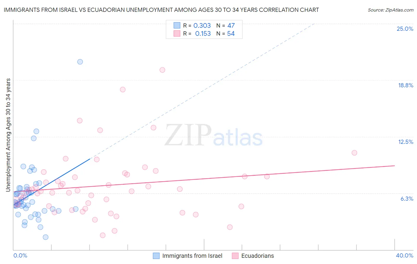 Immigrants from Israel vs Ecuadorian Unemployment Among Ages 30 to 34 years