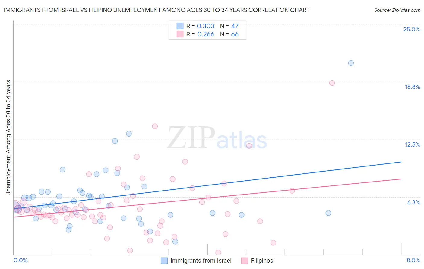 Immigrants from Israel vs Filipino Unemployment Among Ages 30 to 34 years