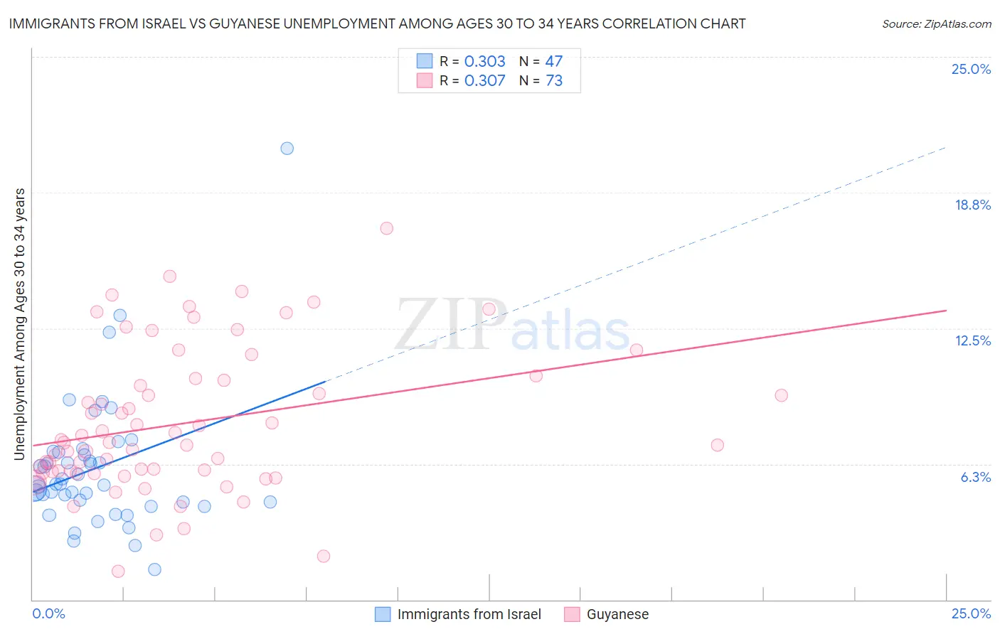 Immigrants from Israel vs Guyanese Unemployment Among Ages 30 to 34 years