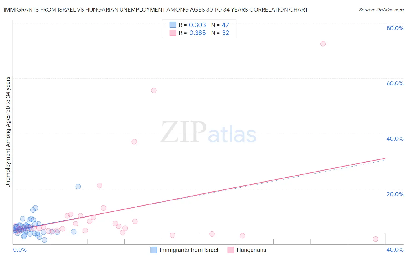 Immigrants from Israel vs Hungarian Unemployment Among Ages 30 to 34 years