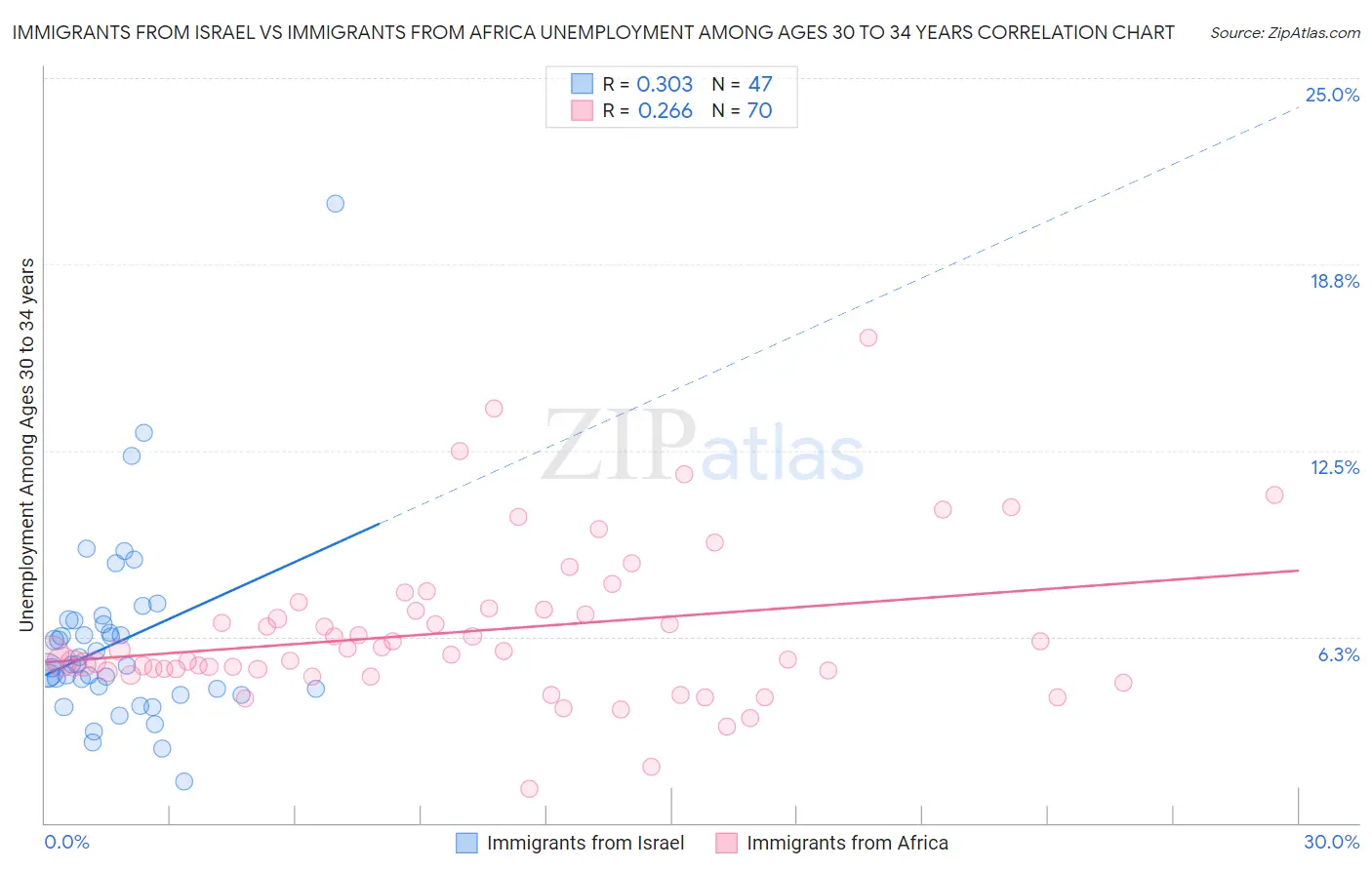 Immigrants from Israel vs Immigrants from Africa Unemployment Among Ages 30 to 34 years