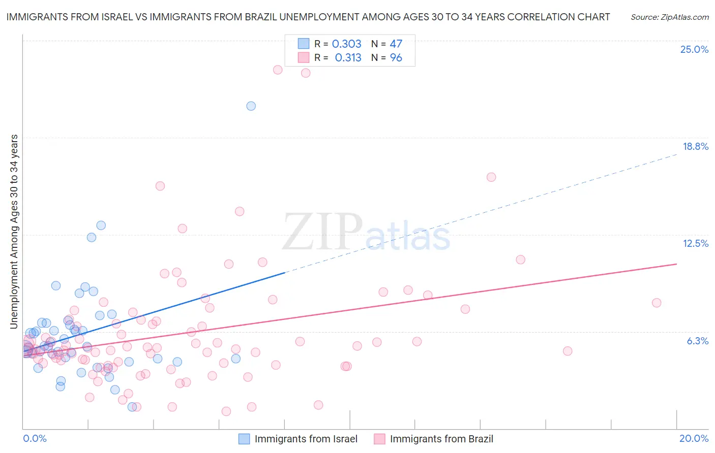 Immigrants from Israel vs Immigrants from Brazil Unemployment Among Ages 30 to 34 years