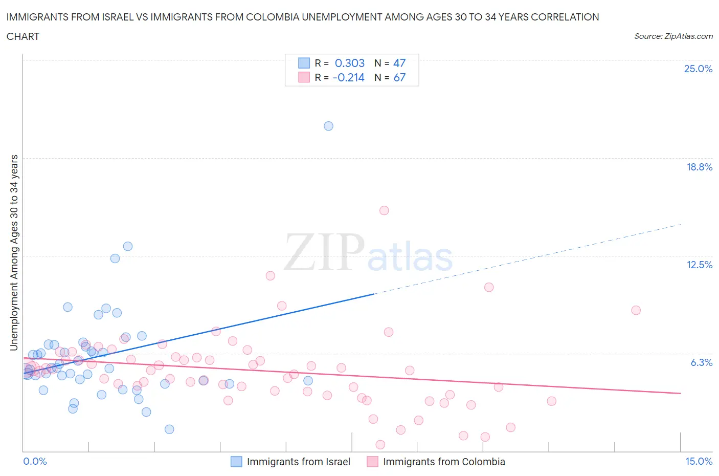 Immigrants from Israel vs Immigrants from Colombia Unemployment Among Ages 30 to 34 years