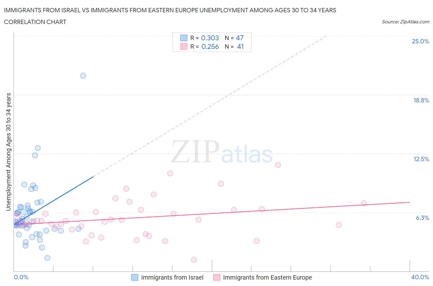 Immigrants from Israel vs Immigrants from Eastern Europe Unemployment Among Ages 30 to 34 years