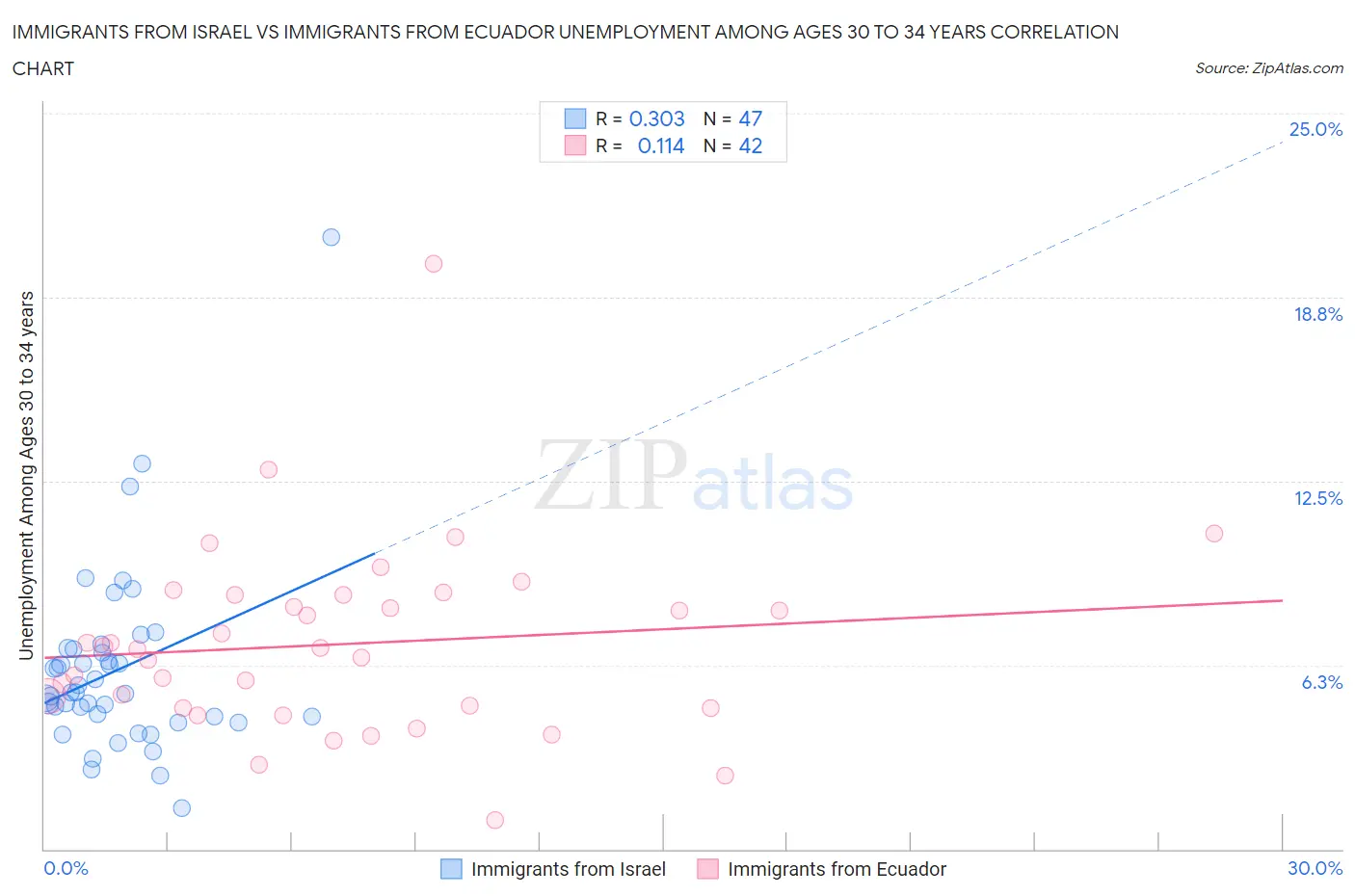 Immigrants from Israel vs Immigrants from Ecuador Unemployment Among Ages 30 to 34 years