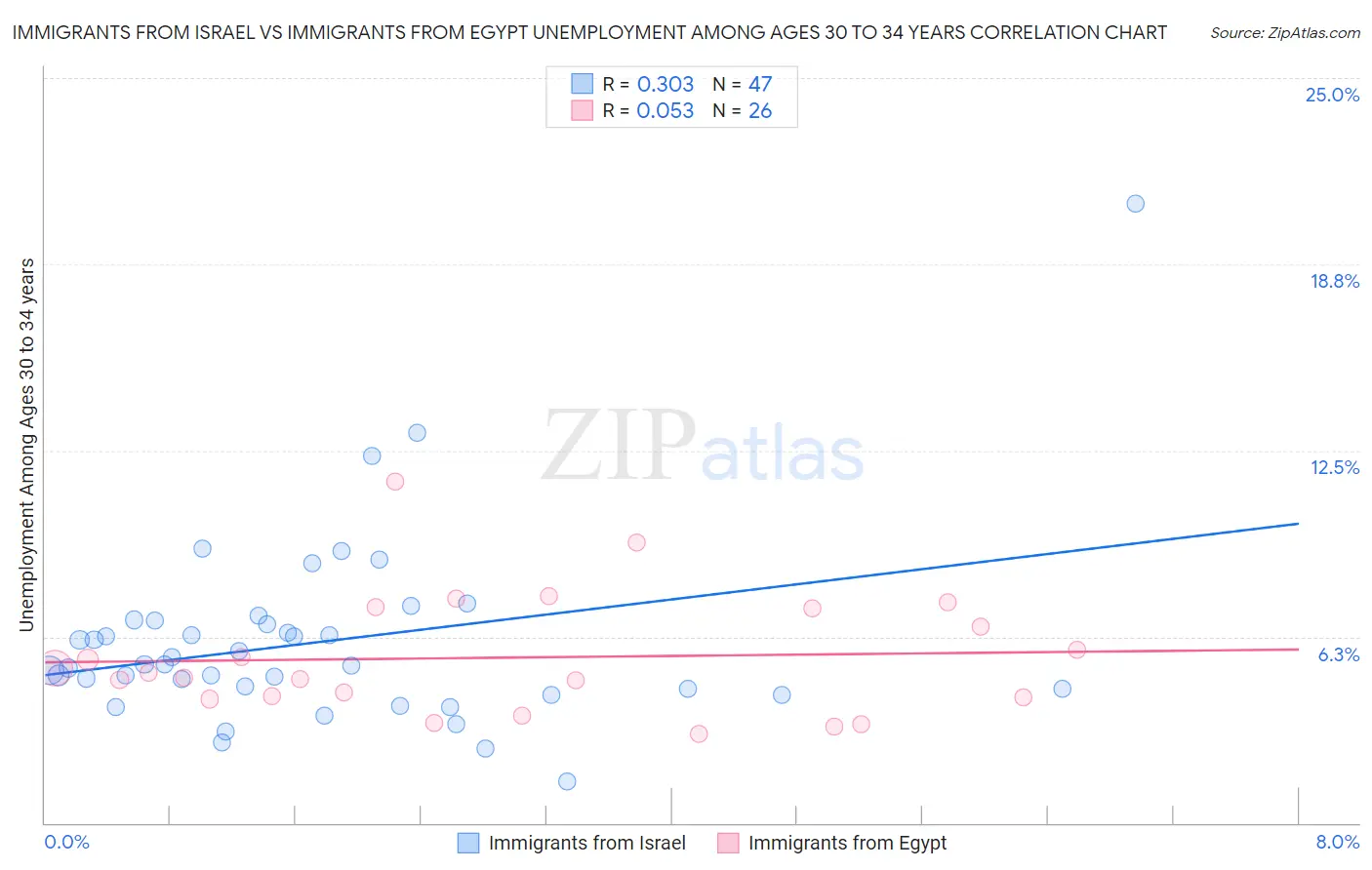 Immigrants from Israel vs Immigrants from Egypt Unemployment Among Ages 30 to 34 years