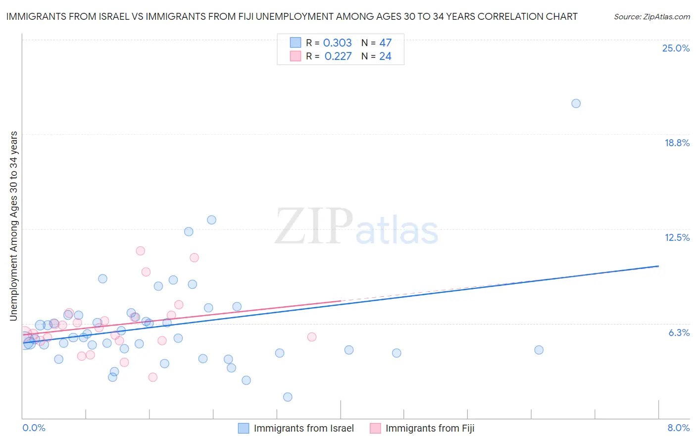 Immigrants from Israel vs Immigrants from Fiji Unemployment Among Ages 30 to 34 years