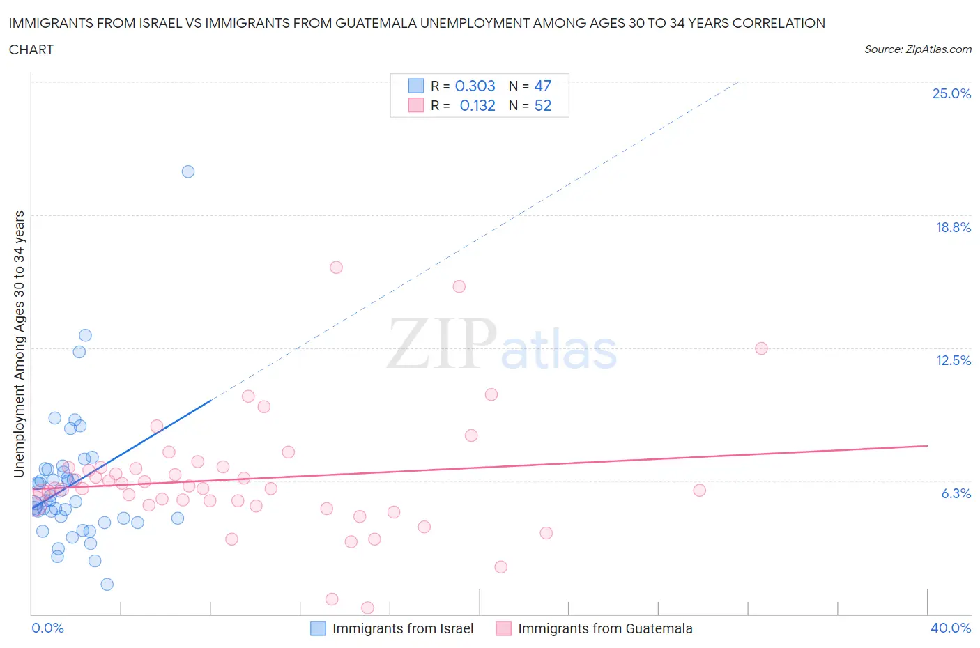 Immigrants from Israel vs Immigrants from Guatemala Unemployment Among Ages 30 to 34 years