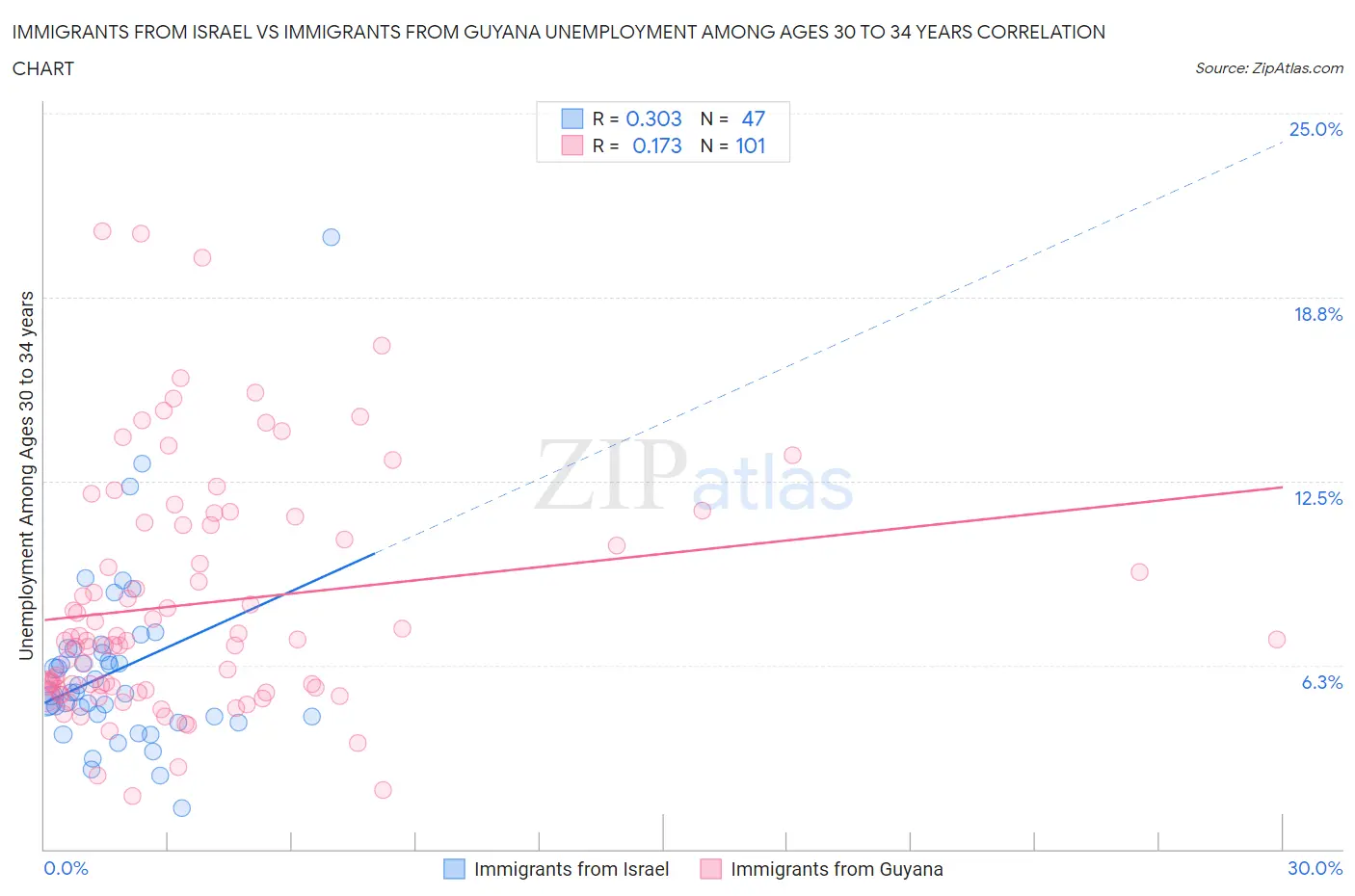 Immigrants from Israel vs Immigrants from Guyana Unemployment Among Ages 30 to 34 years