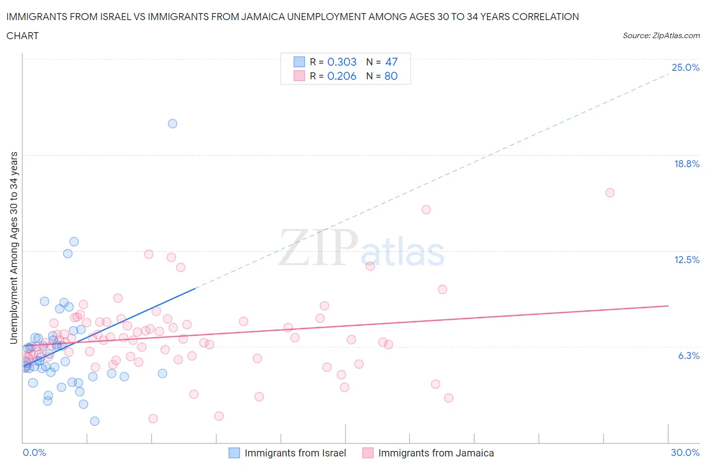 Immigrants from Israel vs Immigrants from Jamaica Unemployment Among Ages 30 to 34 years