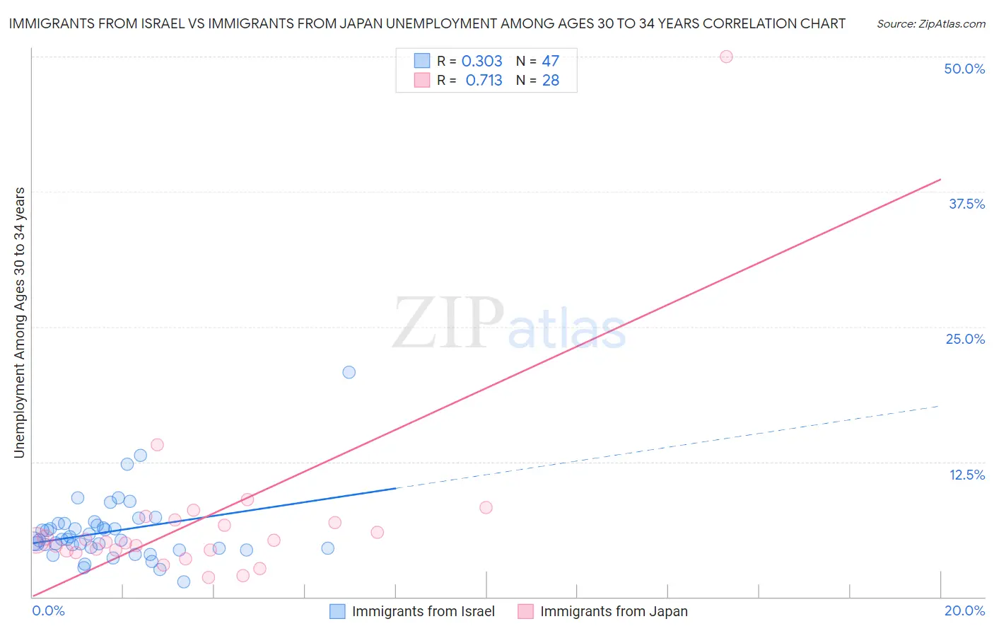 Immigrants from Israel vs Immigrants from Japan Unemployment Among Ages 30 to 34 years