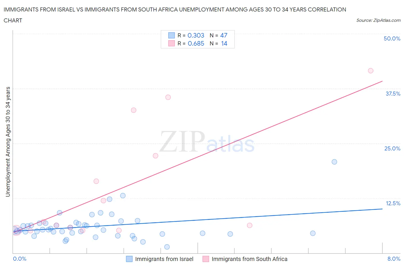 Immigrants from Israel vs Immigrants from South Africa Unemployment Among Ages 30 to 34 years