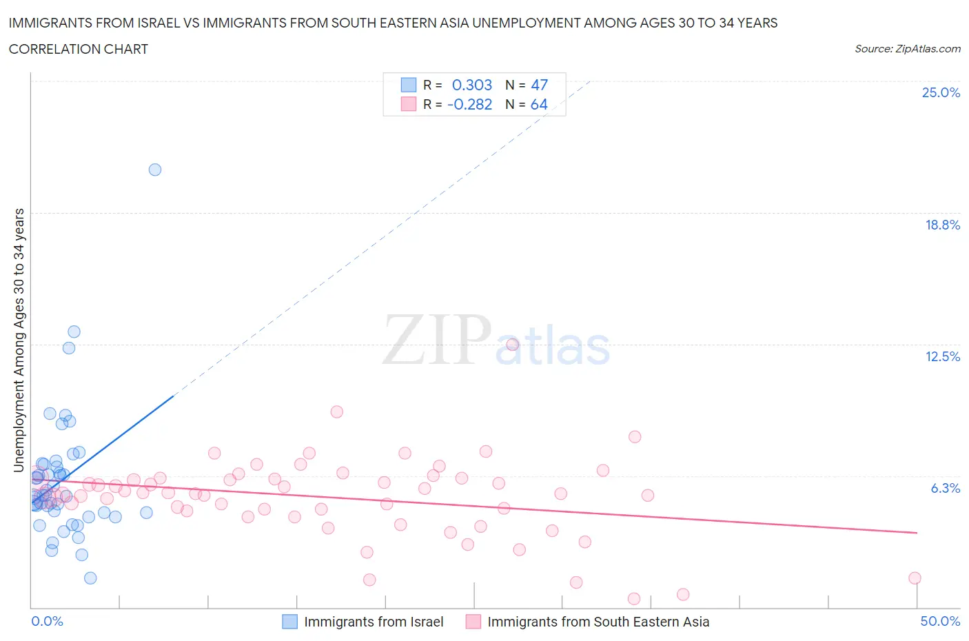 Immigrants from Israel vs Immigrants from South Eastern Asia Unemployment Among Ages 30 to 34 years