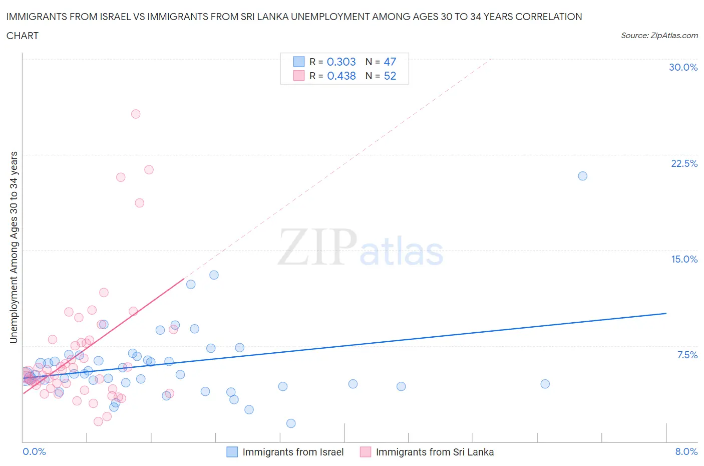 Immigrants from Israel vs Immigrants from Sri Lanka Unemployment Among Ages 30 to 34 years