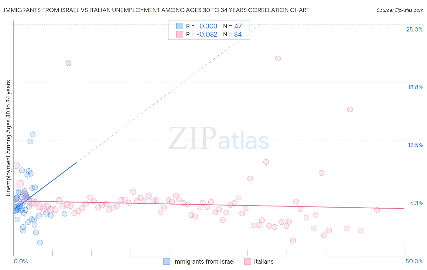 Immigrants from Israel vs Italian Unemployment Among Ages 30 to 34 years