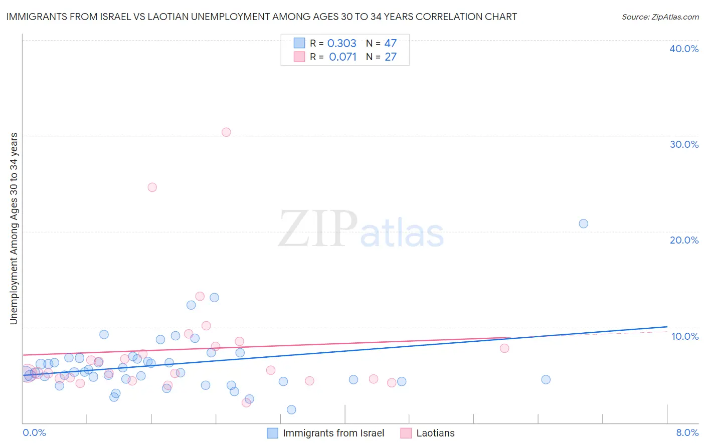 Immigrants from Israel vs Laotian Unemployment Among Ages 30 to 34 years