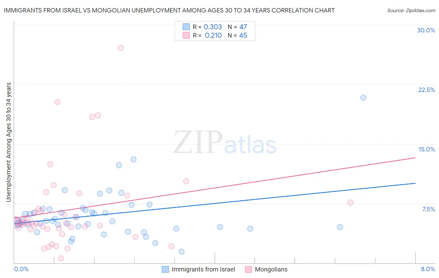 Immigrants from Israel vs Mongolian Unemployment Among Ages 30 to 34 years