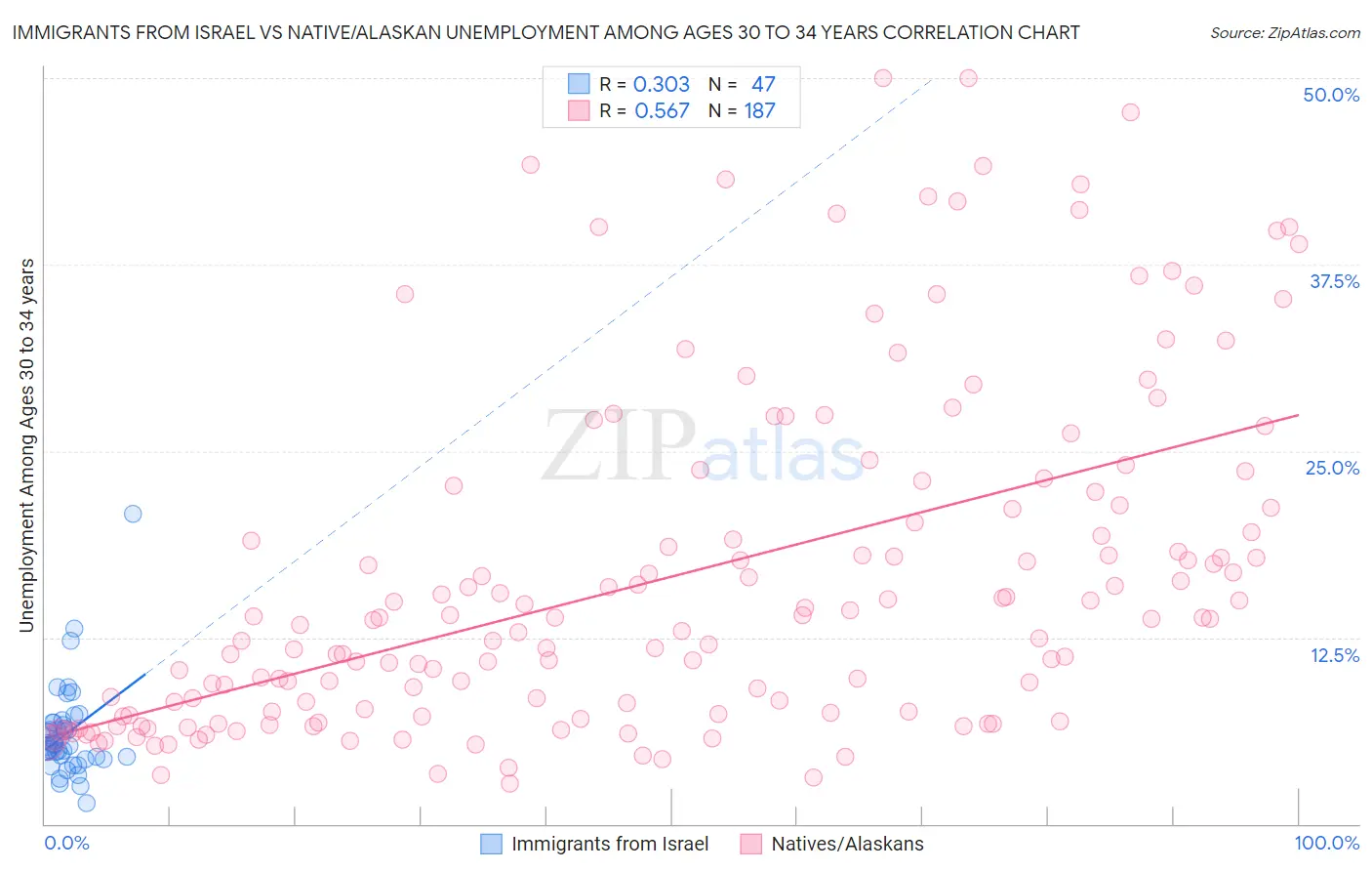 Immigrants from Israel vs Native/Alaskan Unemployment Among Ages 30 to 34 years