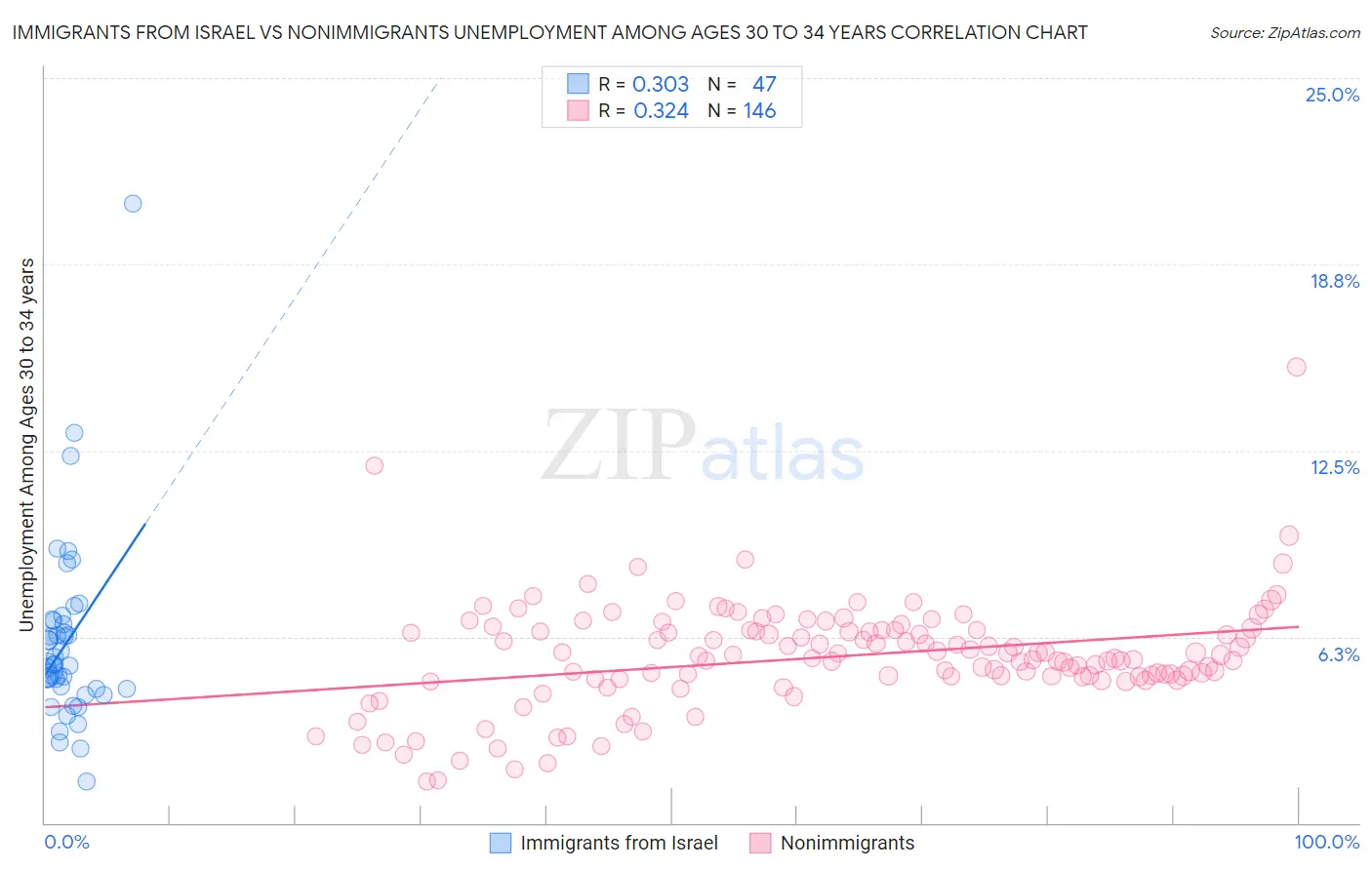 Immigrants from Israel vs Nonimmigrants Unemployment Among Ages 30 to 34 years