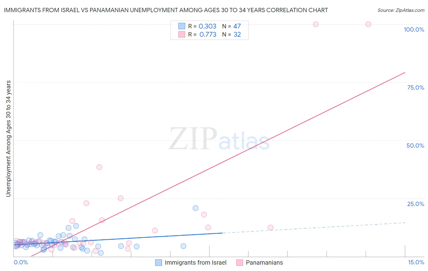 Immigrants from Israel vs Panamanian Unemployment Among Ages 30 to 34 years