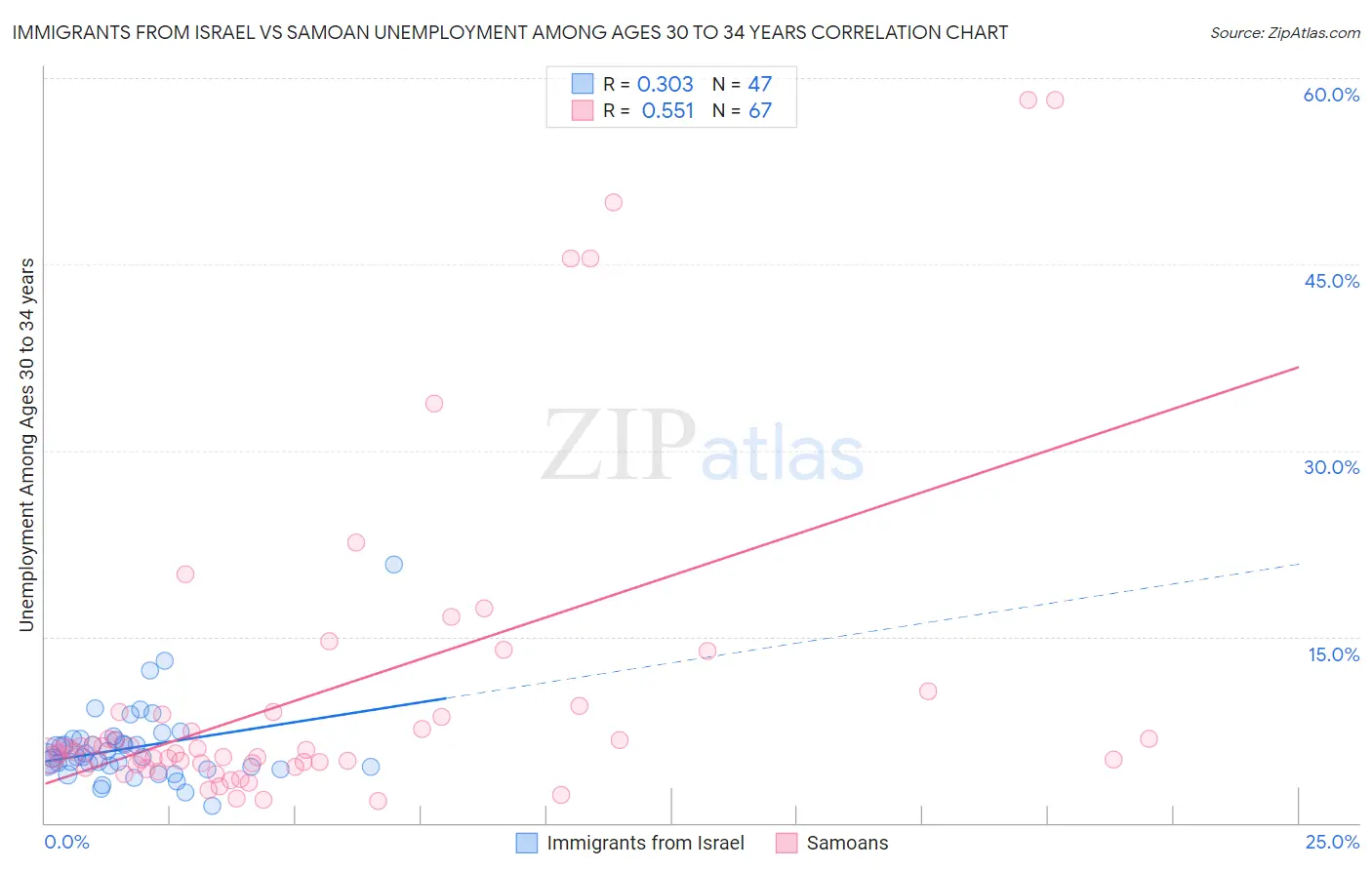 Immigrants from Israel vs Samoan Unemployment Among Ages 30 to 34 years