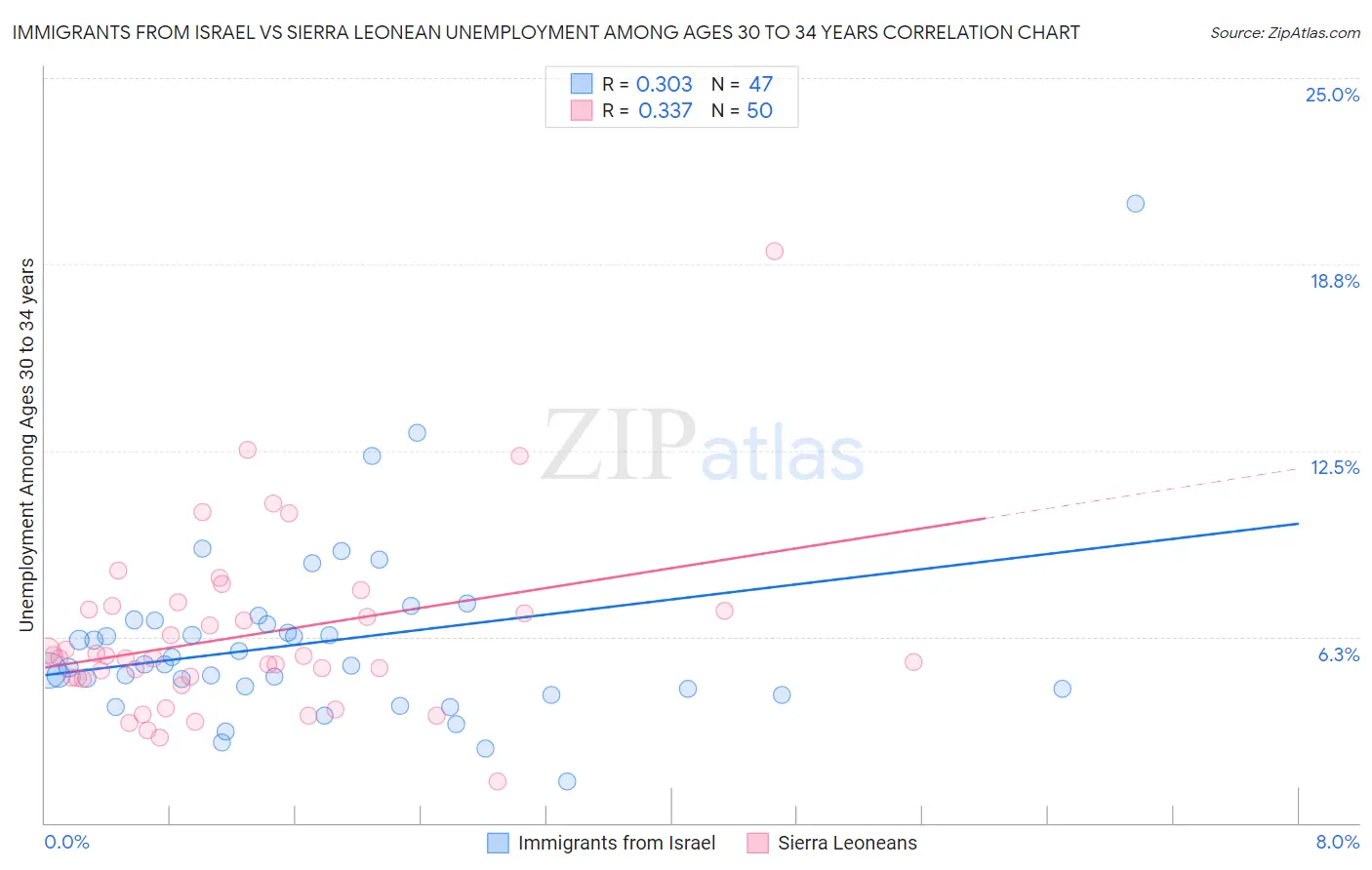 Immigrants from Israel vs Sierra Leonean Unemployment Among Ages 30 to 34 years