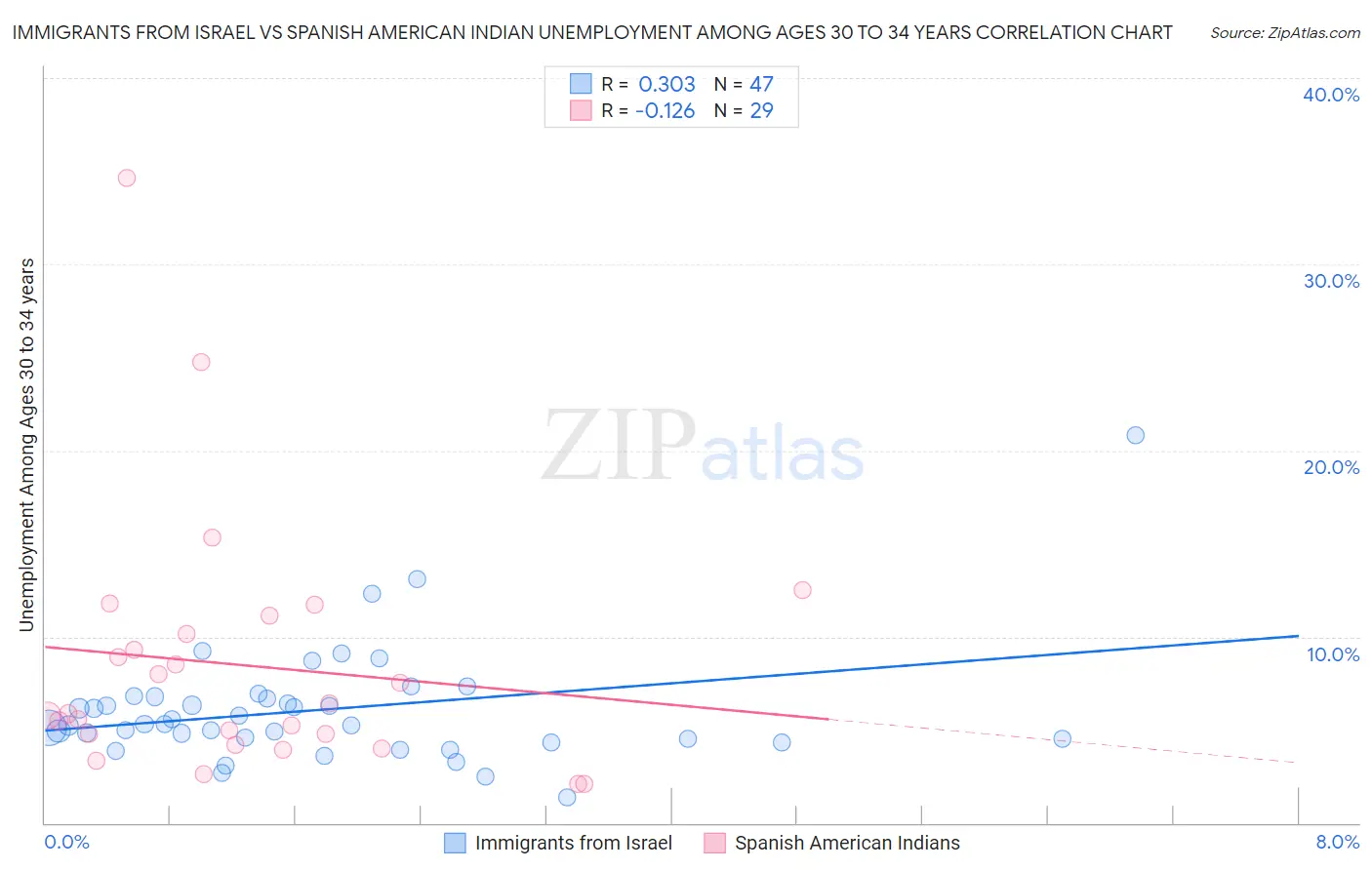 Immigrants from Israel vs Spanish American Indian Unemployment Among Ages 30 to 34 years