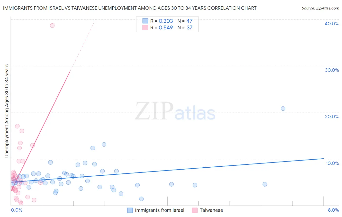 Immigrants from Israel vs Taiwanese Unemployment Among Ages 30 to 34 years