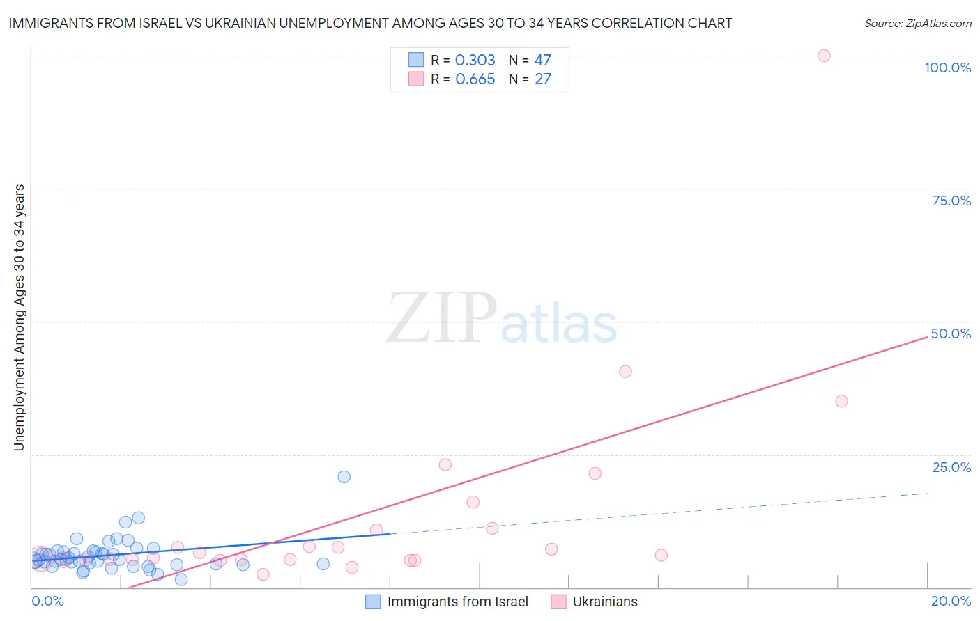 Immigrants from Israel vs Ukrainian Unemployment Among Ages 30 to 34 years