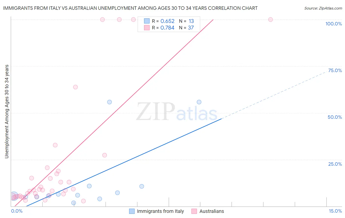 Immigrants from Italy vs Australian Unemployment Among Ages 30 to 34 years