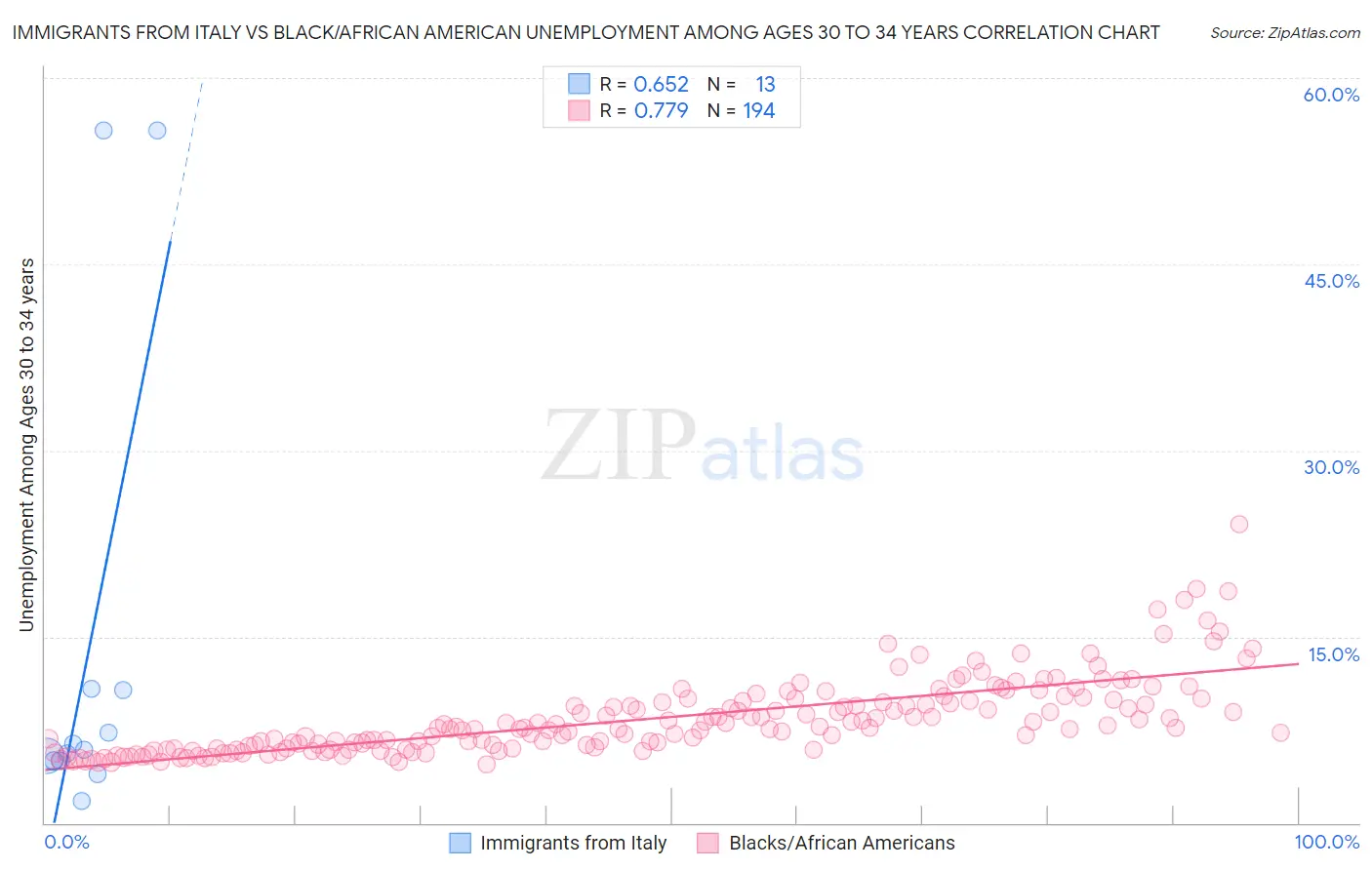 Immigrants from Italy vs Black/African American Unemployment Among Ages 30 to 34 years