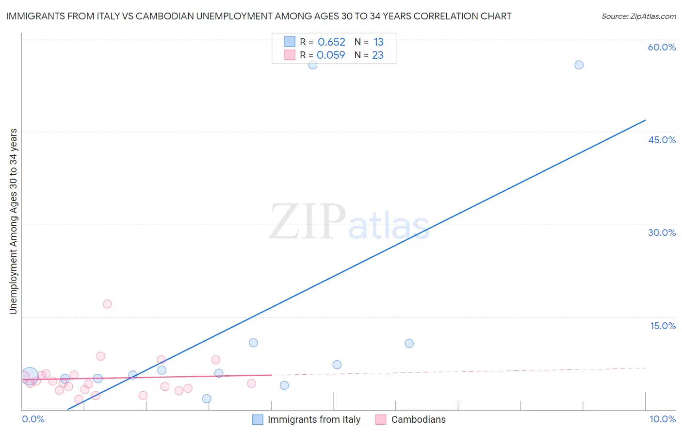 Immigrants from Italy vs Cambodian Unemployment Among Ages 30 to 34 years