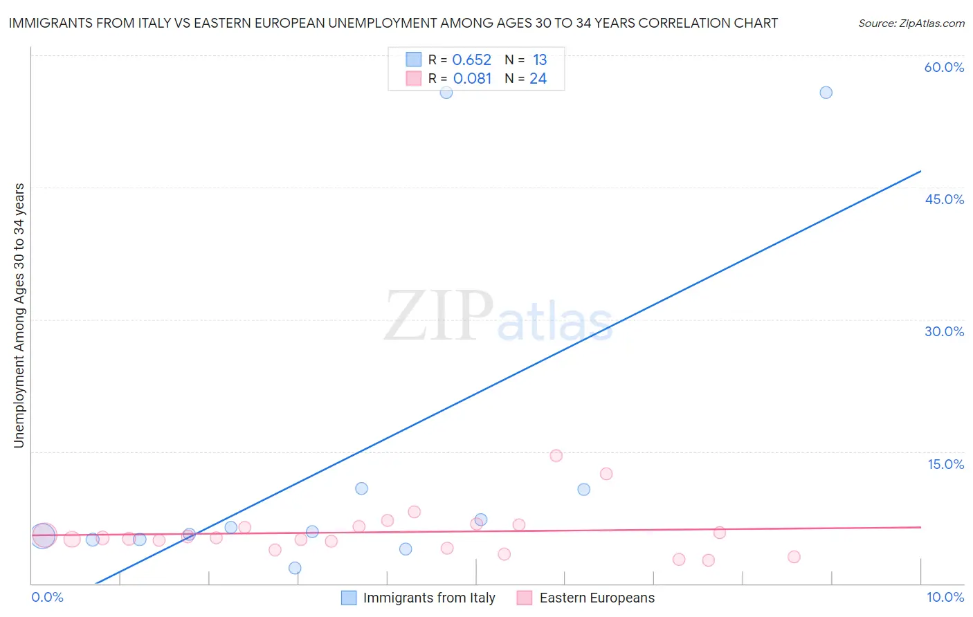 Immigrants from Italy vs Eastern European Unemployment Among Ages 30 to 34 years