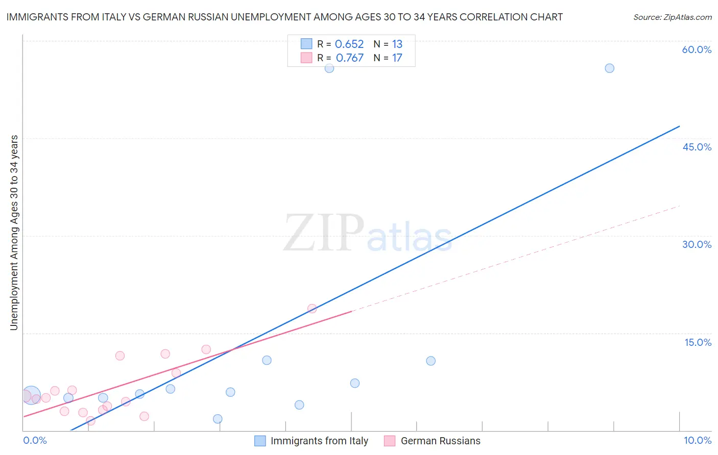 Immigrants from Italy vs German Russian Unemployment Among Ages 30 to 34 years