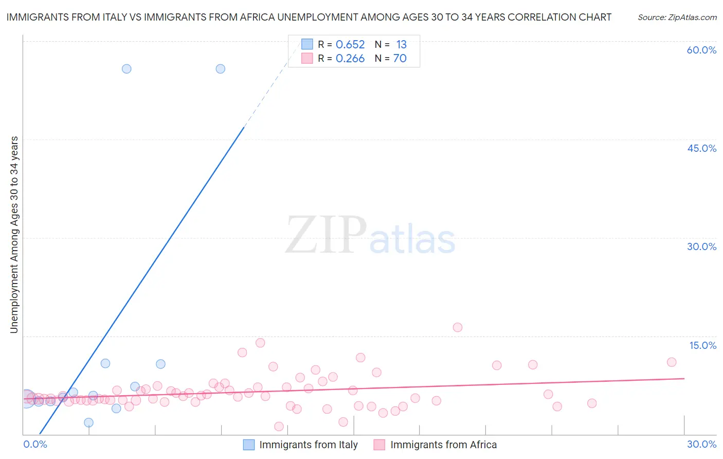 Immigrants from Italy vs Immigrants from Africa Unemployment Among Ages 30 to 34 years