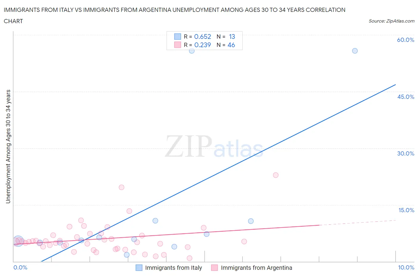 Immigrants from Italy vs Immigrants from Argentina Unemployment Among Ages 30 to 34 years