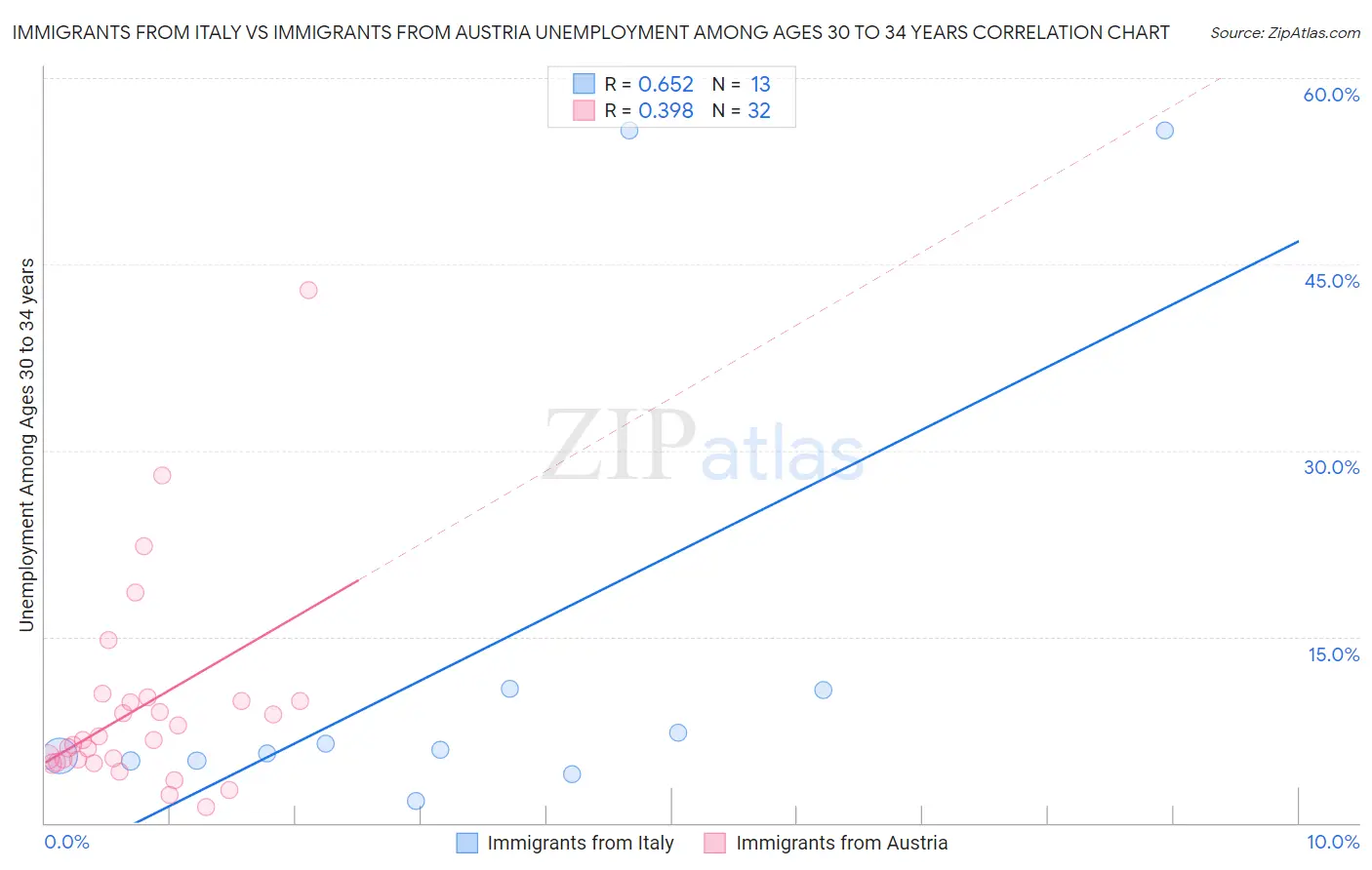 Immigrants from Italy vs Immigrants from Austria Unemployment Among Ages 30 to 34 years