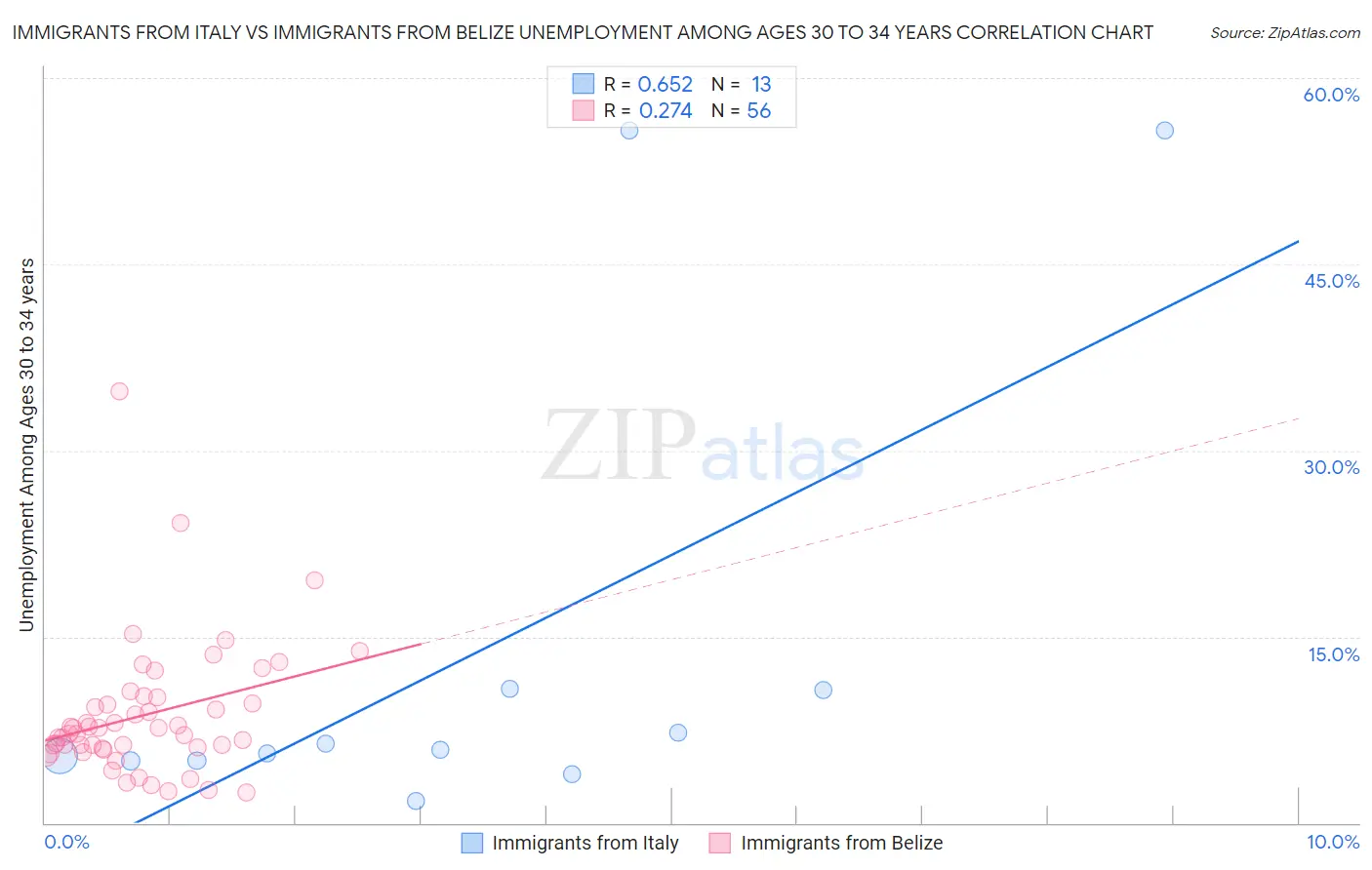 Immigrants from Italy vs Immigrants from Belize Unemployment Among Ages 30 to 34 years