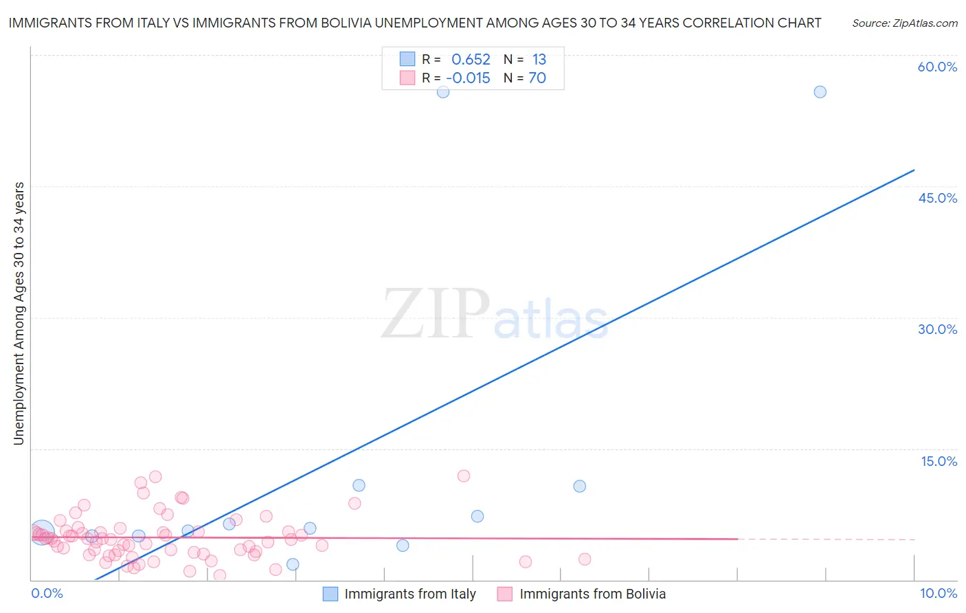 Immigrants from Italy vs Immigrants from Bolivia Unemployment Among Ages 30 to 34 years