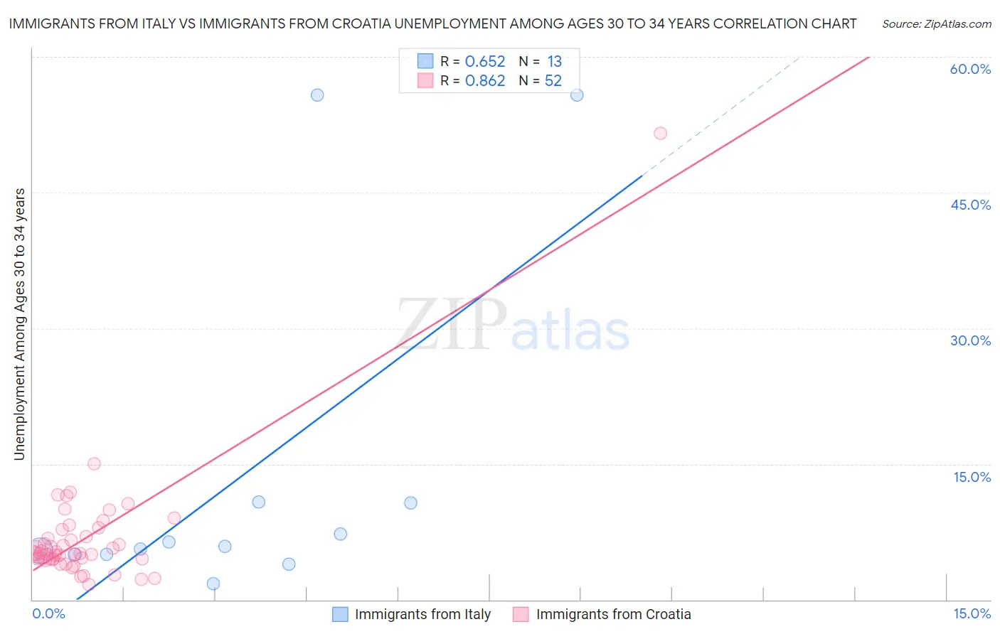 Immigrants from Italy vs Immigrants from Croatia Unemployment Among Ages 30 to 34 years
