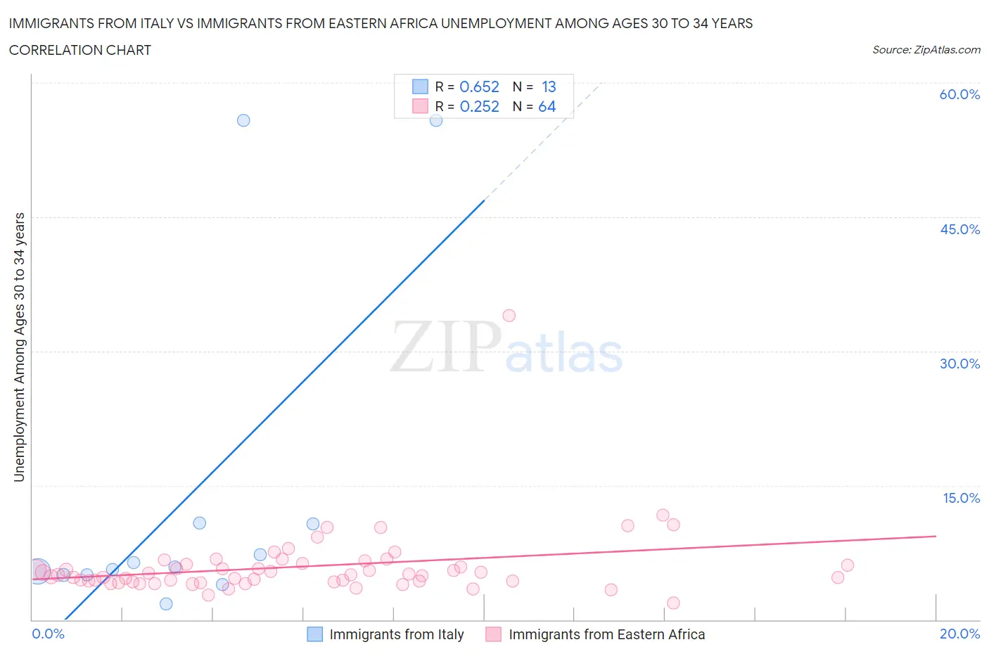 Immigrants from Italy vs Immigrants from Eastern Africa Unemployment Among Ages 30 to 34 years