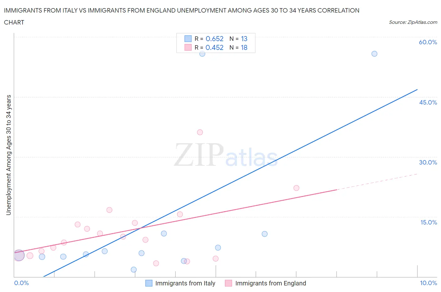 Immigrants from Italy vs Immigrants from England Unemployment Among Ages 30 to 34 years