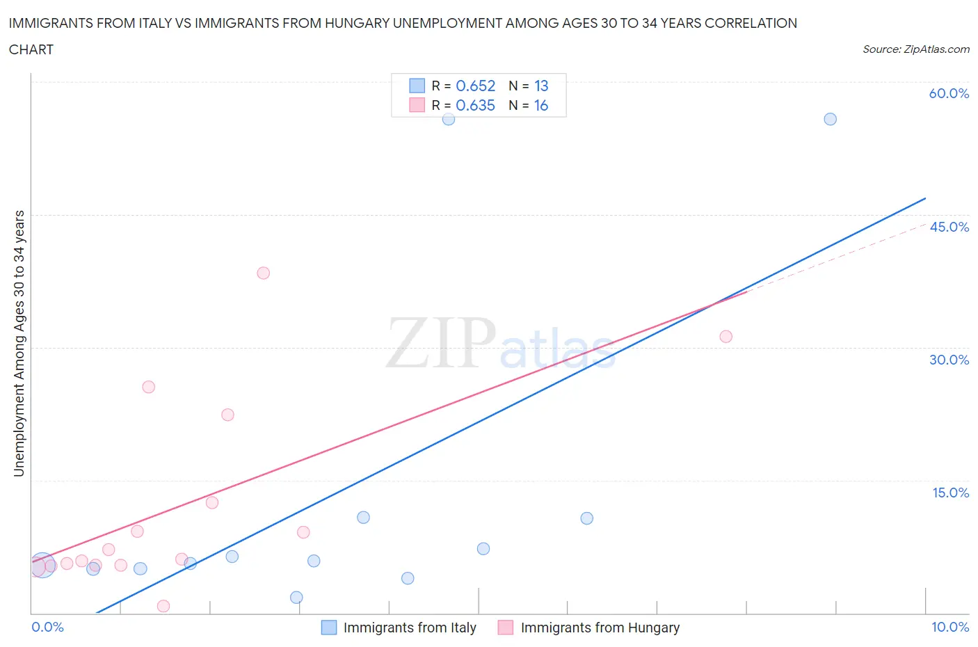 Immigrants from Italy vs Immigrants from Hungary Unemployment Among Ages 30 to 34 years